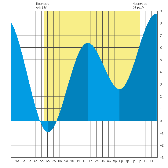Pacific Beach tide chart for Friday, June 2, 2023