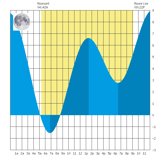 Pacific Beach tide chart for Saturday, June 3, 2023