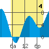 Pacific Beach tide chart for Sunday, June 4, 2023
