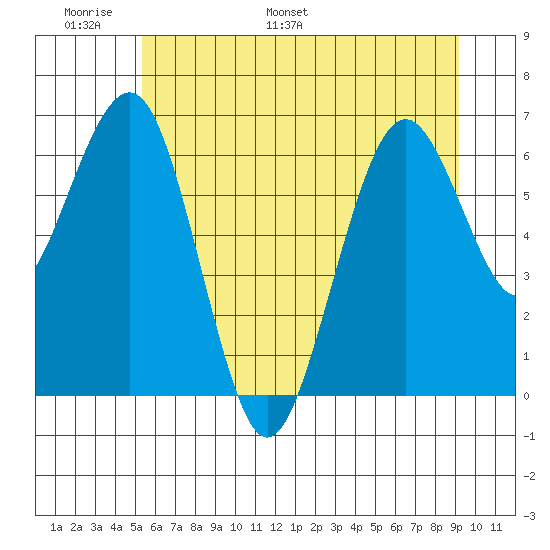 Pacific Beach tide chart for Friday, June 9, 2023