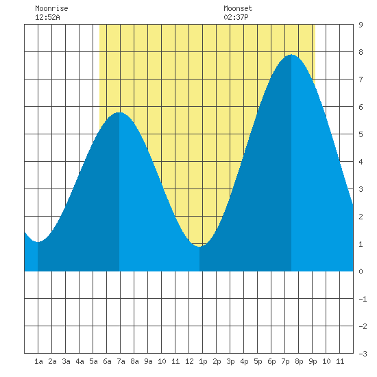 Pacific Beach tide chart for Monday, July 10, 2023