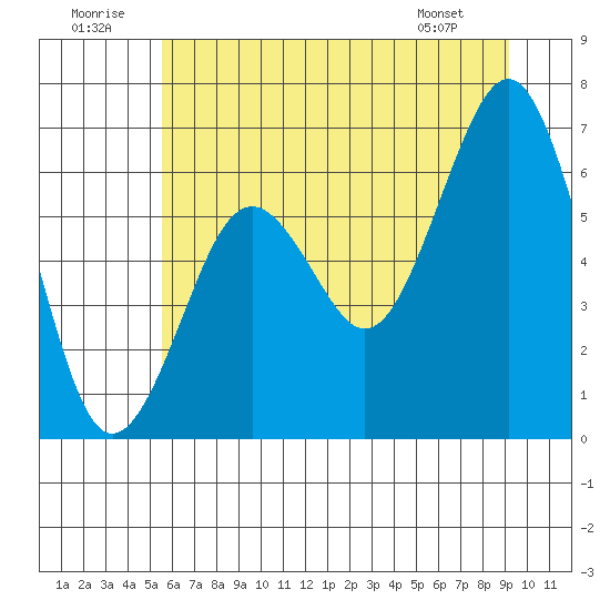 Pacific Beach tide chart for Wednesday, July 12, 2023