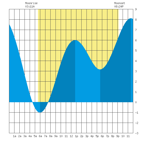 Pacific Beach tide chart for Saturday, July 15, 2023