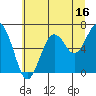 Pacific Beach tide chart for Sunday, July 16, 2023