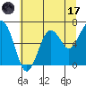 Pacific Beach tide chart for Monday, July 17, 2023