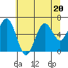 Pacific Beach tide chart for Thursday, July 20, 2023