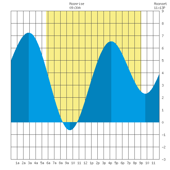 Pacific Beach tide chart for Friday, July 21, 2023