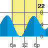 Pacific Beach tide chart for Saturday, July 22, 2023