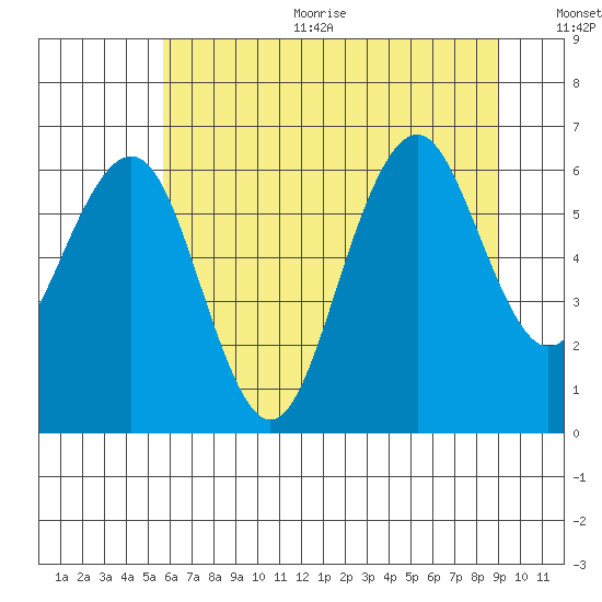 Pacific Beach tide chart for Sunday, July 23, 2023