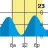 Pacific Beach tide chart for Sunday, July 23, 2023