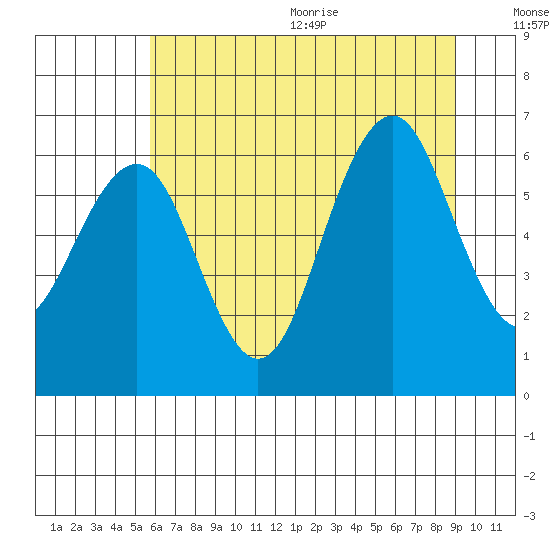 Pacific Beach tide chart for Monday, July 24, 2023