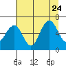 Pacific Beach tide chart for Monday, July 24, 2023