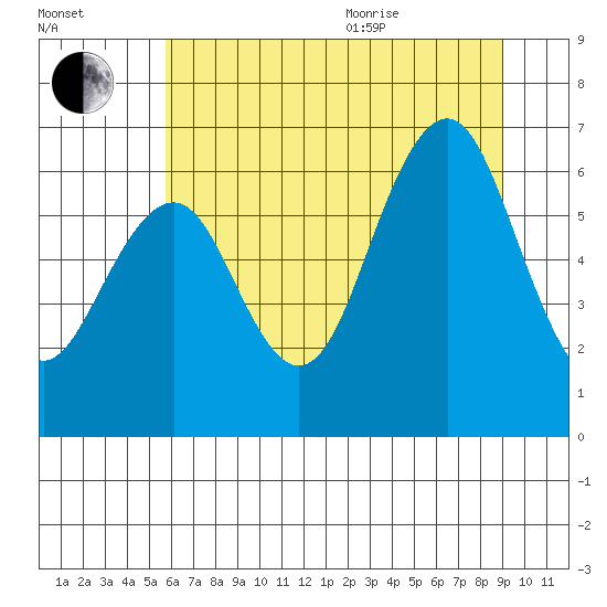 Pacific Beach tide chart for Tuesday, July 25, 2023
