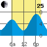 Pacific Beach tide chart for Tuesday, July 25, 2023