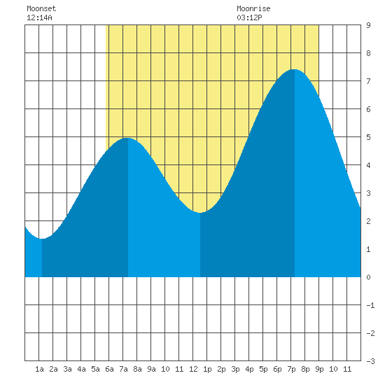 Pacific Beach tide chart for Wednesday, July 26, 2023