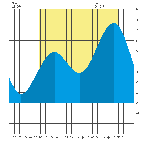Pacific Beach tide chart for Thursday, July 27, 2023