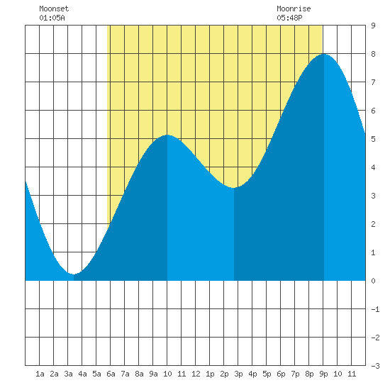 Pacific Beach tide chart for Friday, July 28, 2023