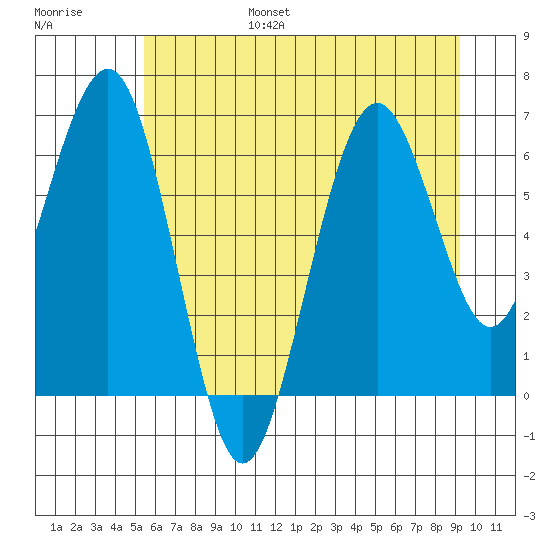 Pacific Beach tide chart for Friday, July 7, 2023