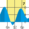 Pacific Beach tide chart for Friday, July 7, 2023