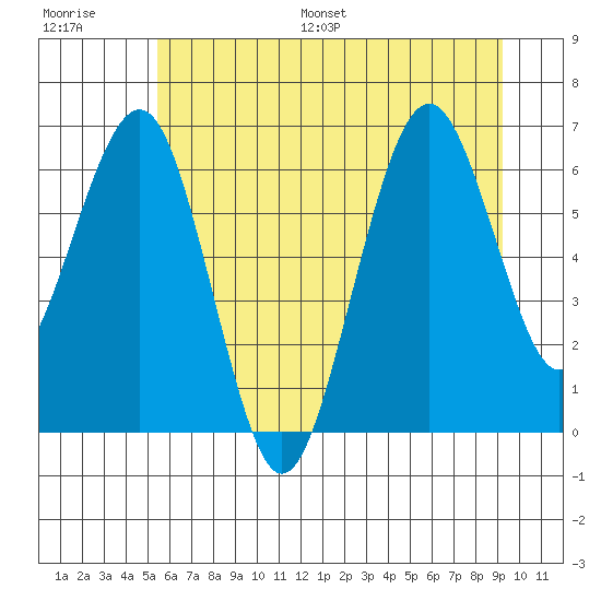 Pacific Beach tide chart for Saturday, July 8, 2023