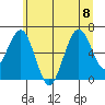 Pacific Beach tide chart for Saturday, July 8, 2023