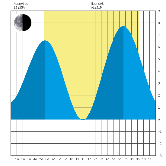 Pacific Beach tide chart for Sunday, July 9, 2023