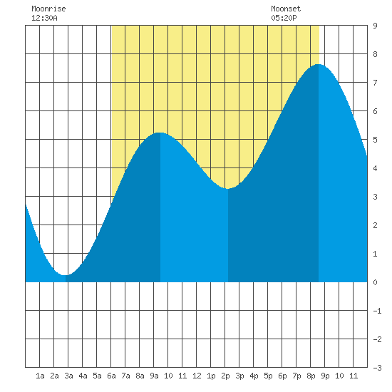 Pacific Beach tide chart for Thursday, August 10, 2023