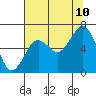 Pacific Beach tide chart for Thursday, August 10, 2023