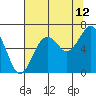 Pacific Beach tide chart for Saturday, August 12, 2023