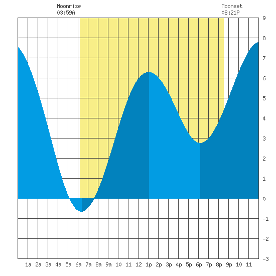 Pacific Beach tide chart for Monday, August 14, 2023