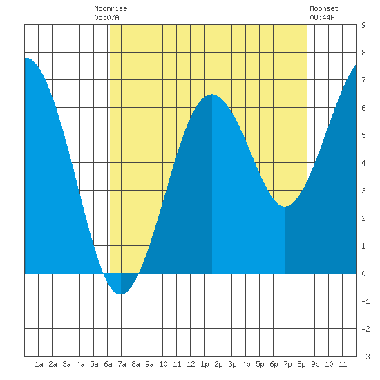Pacific Beach tide chart for Tuesday, August 15, 2023