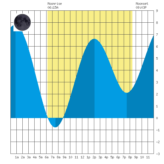 Pacific Beach tide chart for Wednesday, August 16, 2023