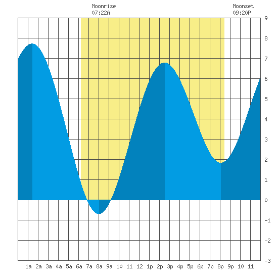 Pacific Beach tide chart for Thursday, August 17, 2023