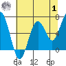 Pacific Beach tide chart for Tuesday, August 1, 2023