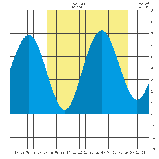 Pacific Beach tide chart for Sunday, August 20, 2023
