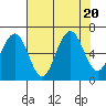 Pacific Beach tide chart for Sunday, August 20, 2023