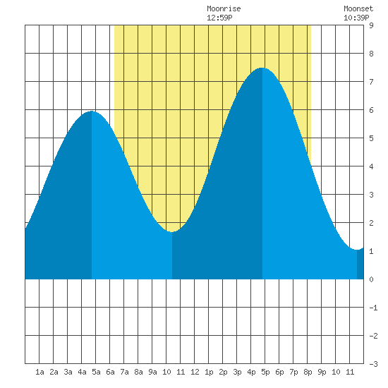 Pacific Beach tide chart for Tuesday, August 22, 2023