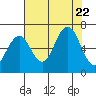 Pacific Beach tide chart for Tuesday, August 22, 2023