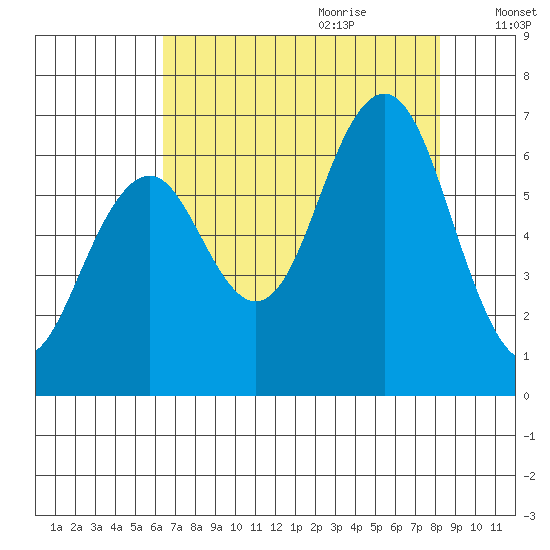 Pacific Beach tide chart for Wednesday, August 23, 2023