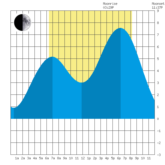 Pacific Beach tide chart for Thursday, August 24, 2023