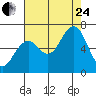 Pacific Beach tide chart for Thursday, August 24, 2023