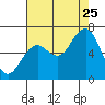Pacific Beach tide chart for Friday, August 25, 2023