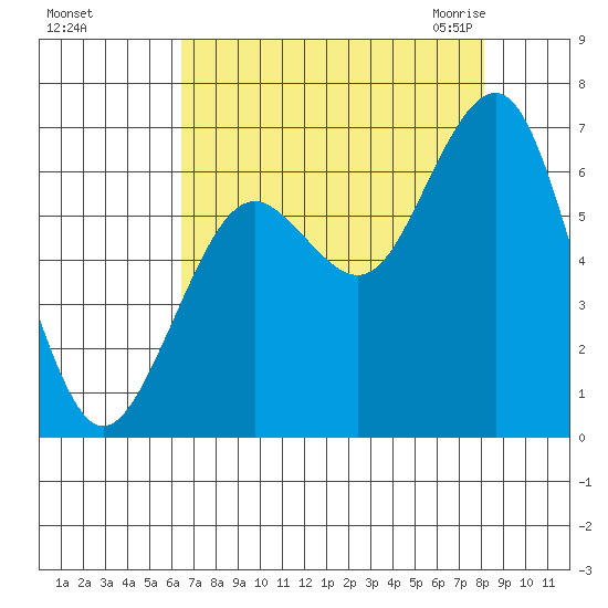 Pacific Beach tide chart for Saturday, August 26, 2023