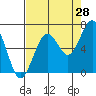 Pacific Beach tide chart for Monday, August 28, 2023