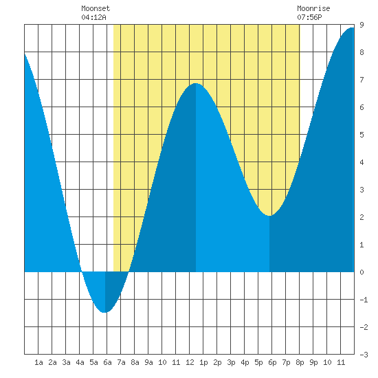 Pacific Beach tide chart for Tuesday, August 29, 2023
