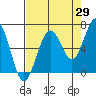 Pacific Beach tide chart for Tuesday, August 29, 2023
