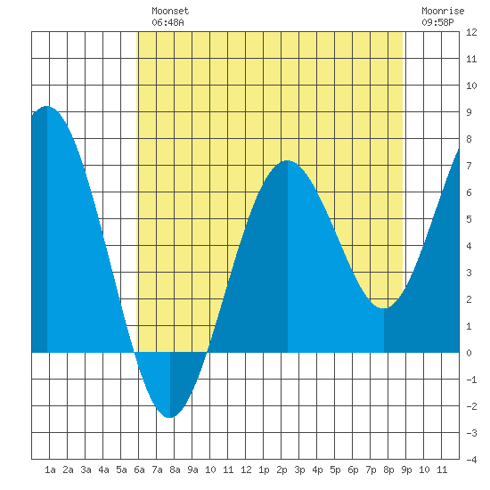 Pacific Beach tide chart for Wednesday, August 2, 2023