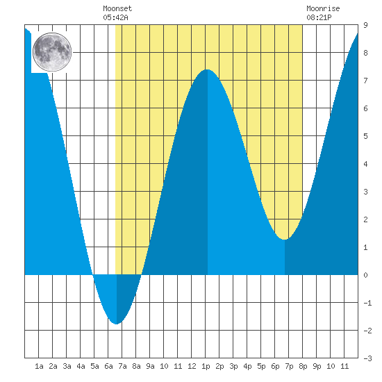 Pacific Beach tide chart for Wednesday, August 30, 2023