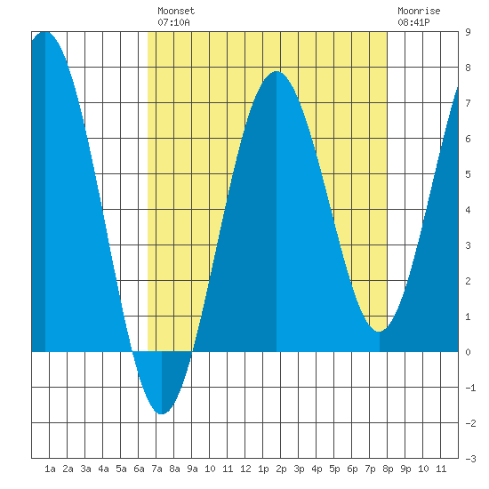 Pacific Beach tide chart for Thursday, August 31, 2023