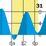 Pacific Beach tide chart for Thursday, August 31, 2023